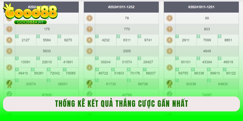 Thống kê kết quả thắng cược gần nhất